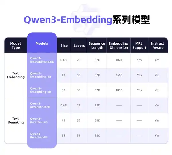 千问3震撼发布！阿里开源向量模型强势碾压谷歌、OpenAI性能飙升40%