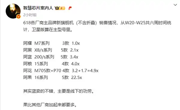 iPhone销量逆袭！618旗舰战报：华米OV总和仍不及苹果