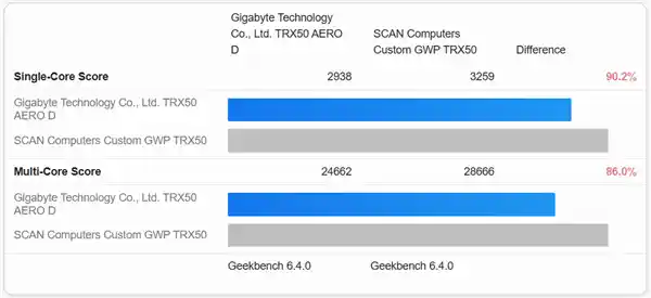 AMD 64核神机曝光！线程撕裂者9980X多核性能狂飙16%
