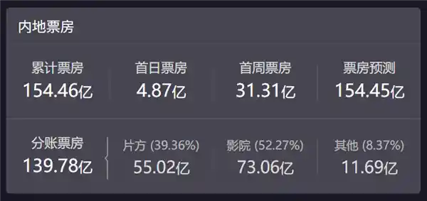 《哪吒2》票房破154亿，为何影院片方仍喊亏？