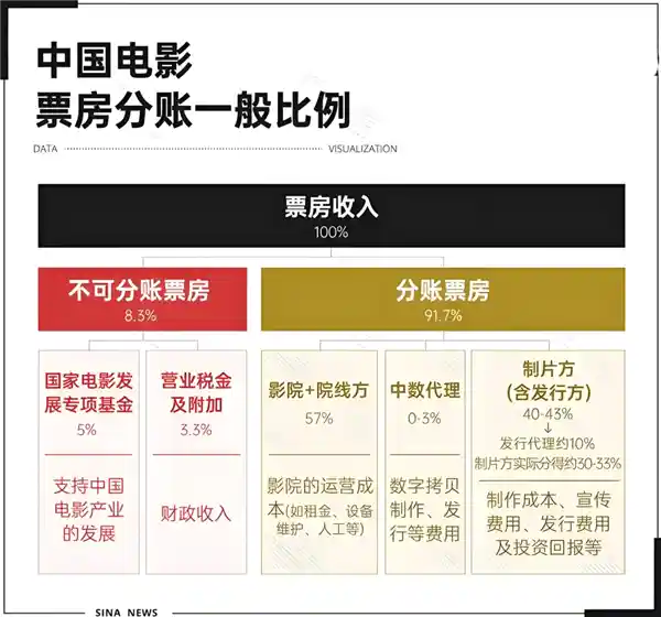 《哪吒2》票房破154亿，为何影院片方仍喊亏？