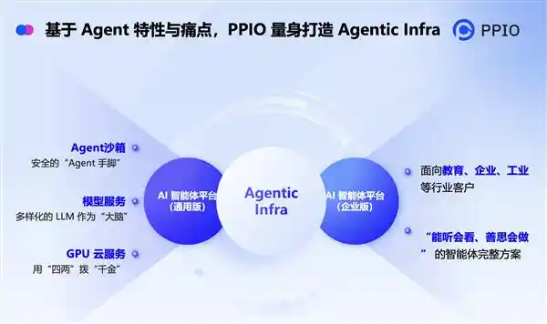 国内首个Agentic AI平台PPIO上线，为Agent装上智慧大脑与灵动双手