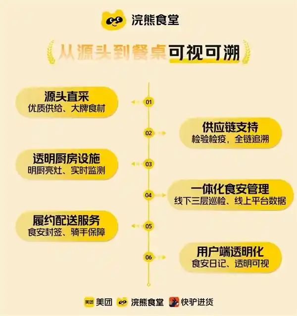美团：拒绝自营，不与商家争利