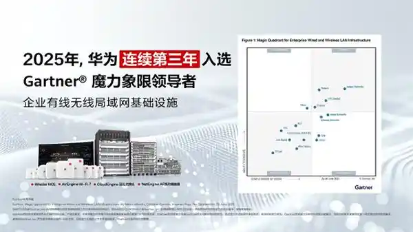 华为三连冠登顶Gartner企业Wi-Fi基础设施领导者象限