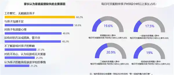腾讯启动暑期未保行动，家庭监管短板迎新补强