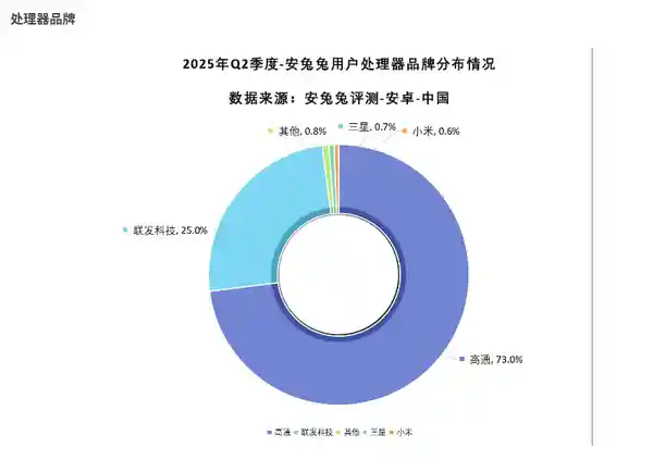 小米玄戒O1引爆市场：首战即封神，直逼三星巅峰