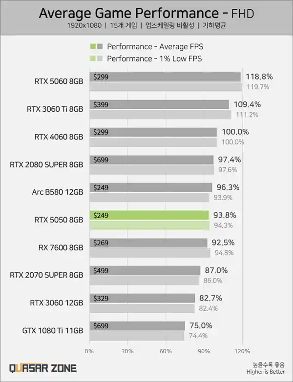 RTX 5050实测曝光：性能竟被B580和4060双杀？