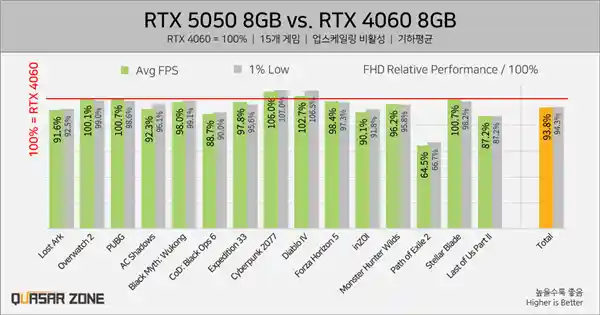 RTX 5050实测曝光：性能竟被B580和4060双杀？