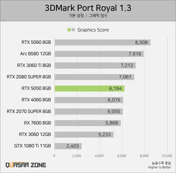 RTX 5050实测曝光：性能竟被B580和4060双杀？