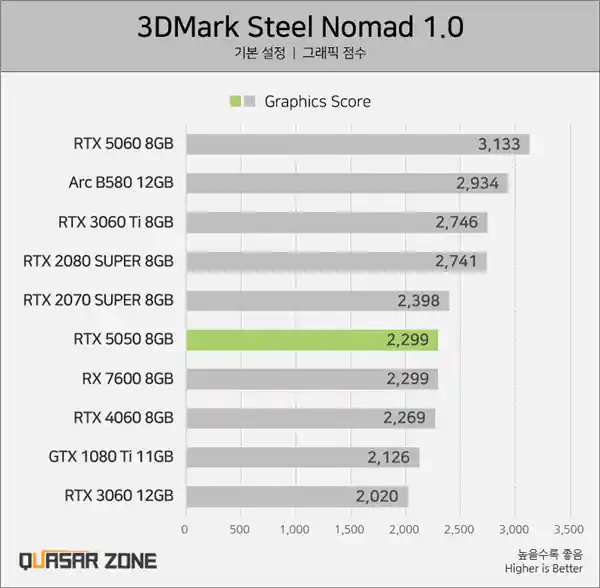 RTX 5050实测曝光：性能竟被B580和4060双杀？