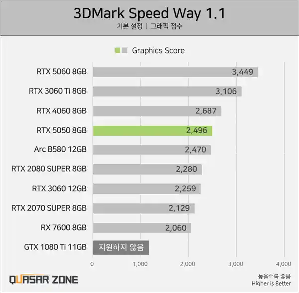 RTX 5050实测曝光：性能竟被B580和4060双杀？