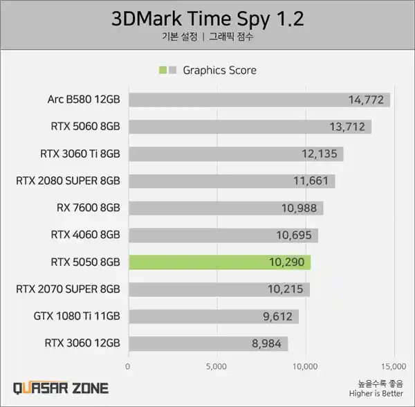 RTX 5050实测曝光：性能竟被B580和4060双杀？