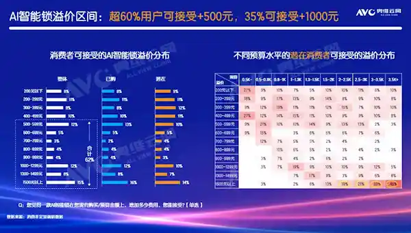 AI加持智能门锁引爆高价潮，近半用户愿多花1500元抢鲜体验