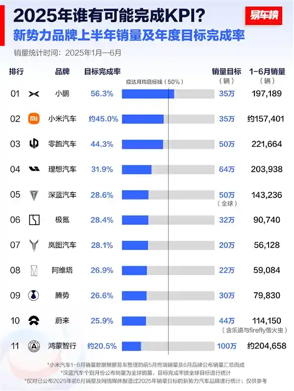 小鹏领跑2025上半年新势力销量目标，仅它突破五成大关