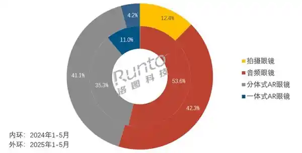 智能眼镜狂飙突进！2025年中国市场销量将暴涨130%冲向百万里程碑