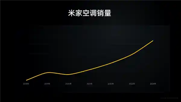 小米空调遇高温热卖，销量狂飙20倍引关注