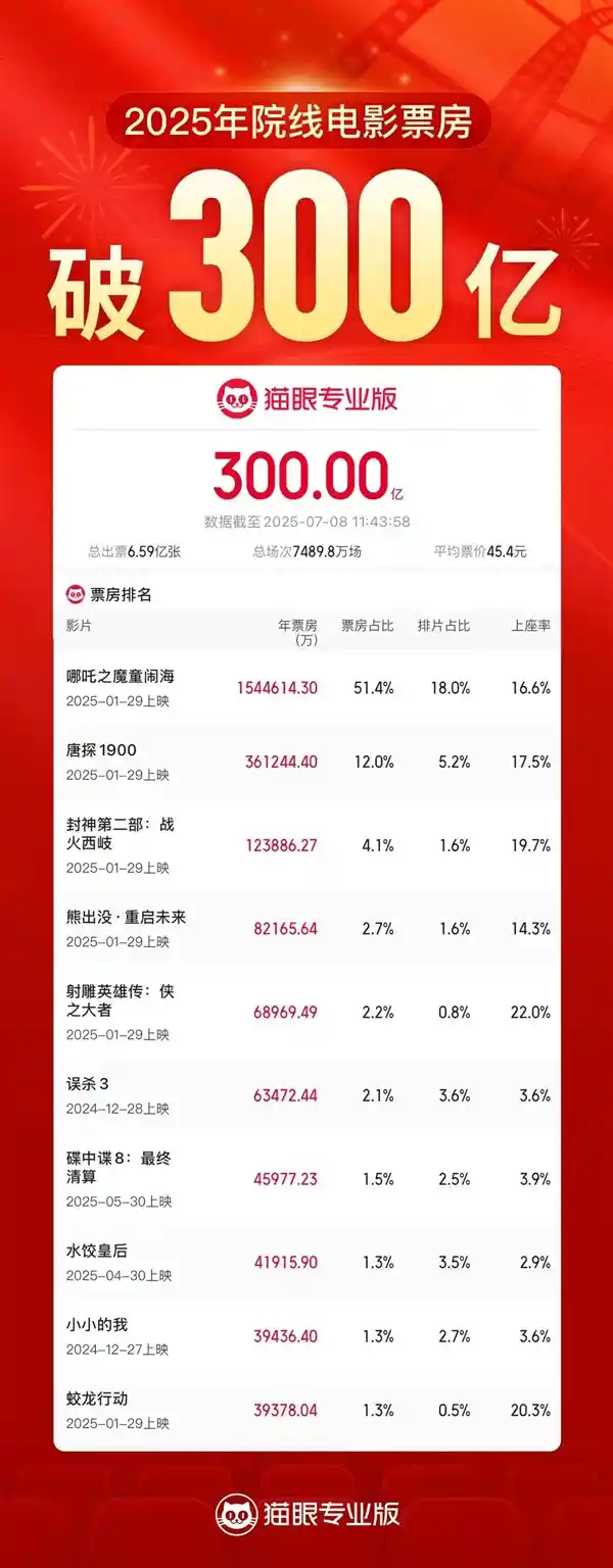 2025票房狂飙300亿！国产片包揽TOP10榜单