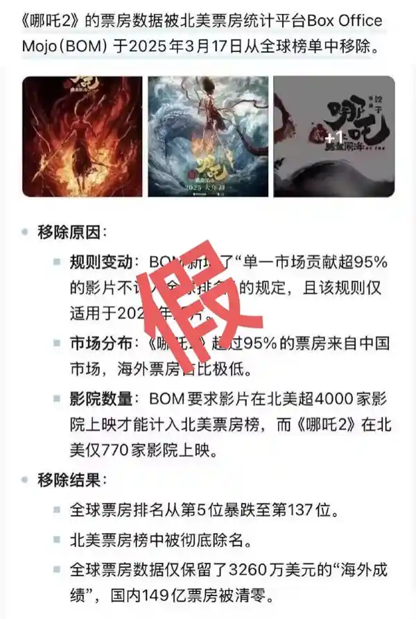 《哪吒2》全球票房榜除名传闻引热议，多方辟谣：消息不实