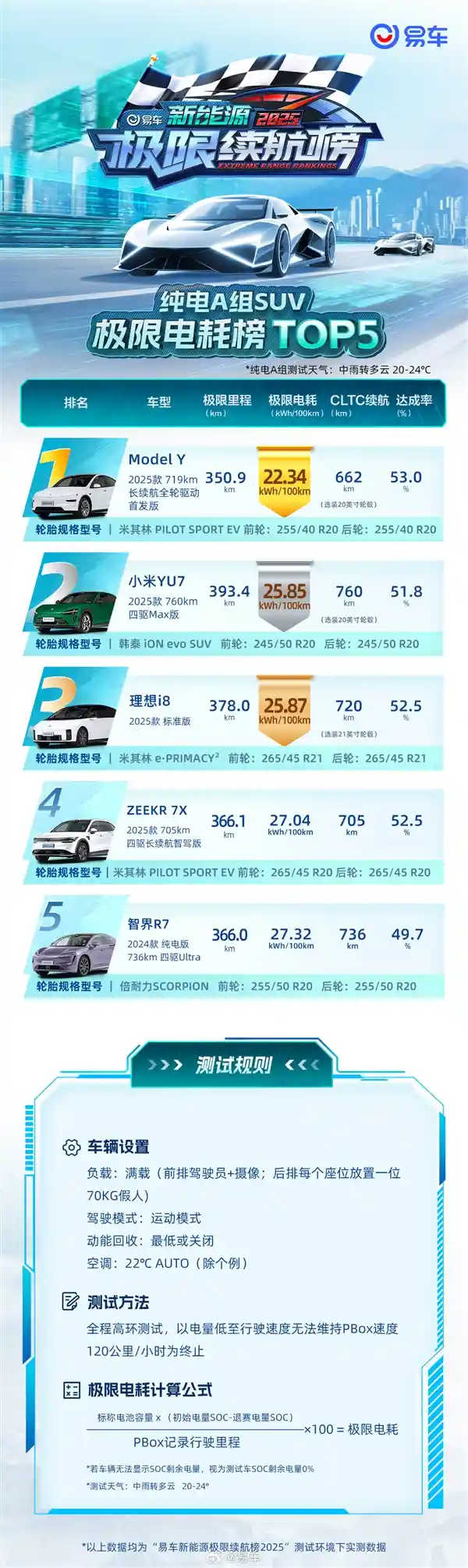 纯电SUV极限续航大揭秘：120km/h下谁才是真正的省电王者？