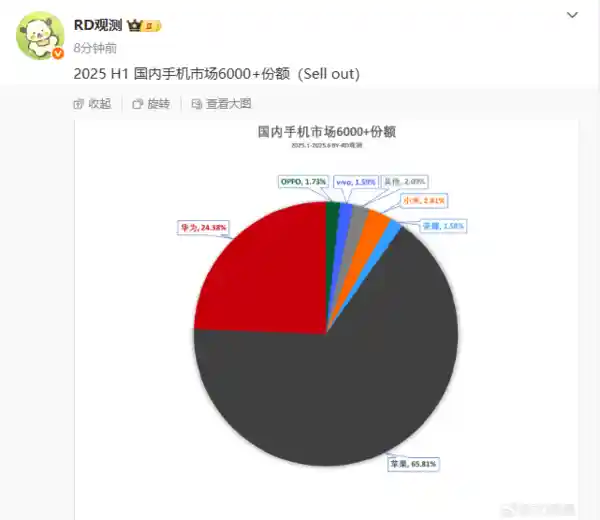 苹果独占六成市场，高端手机战场再掀波澜