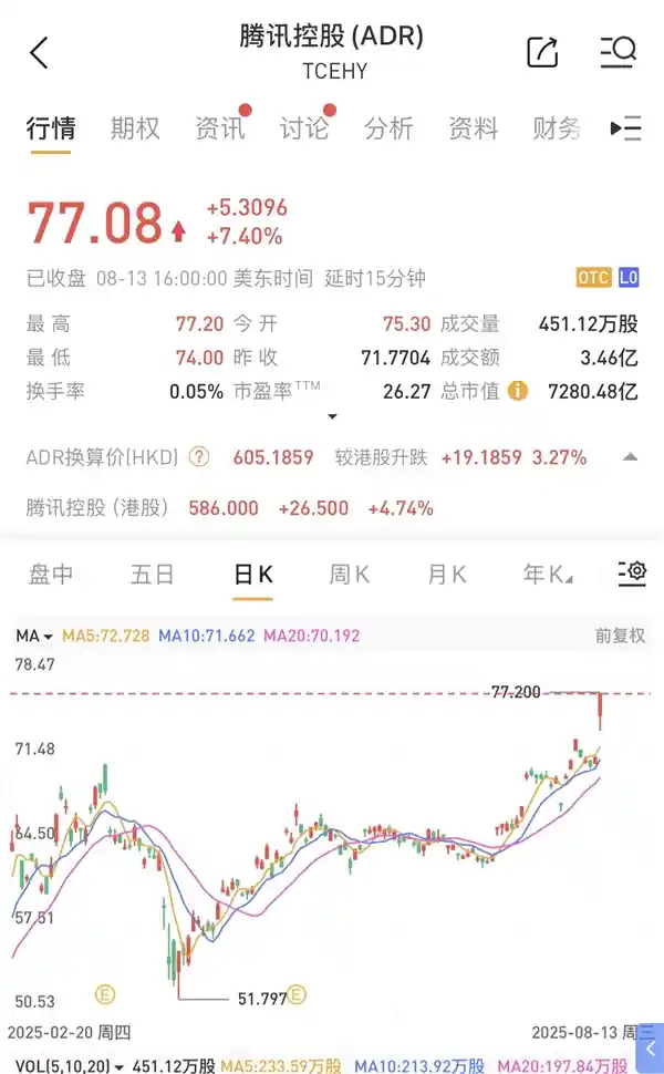 腾讯股价创四年新高，市值首破7000亿美元