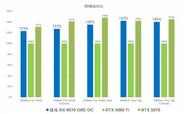3799元解锁《三角洲行动》极致体验！蓝宝石RX 9070 GRE 12G显卡实测揭秘