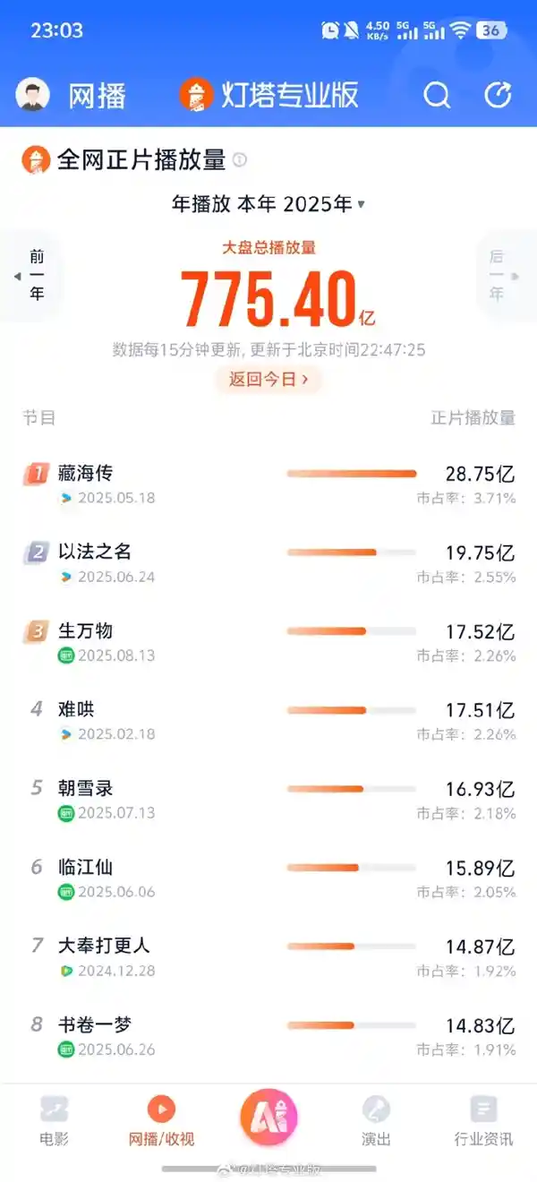 17.52亿！杨幂新剧《生万物》强势登顶2025播放榜前三