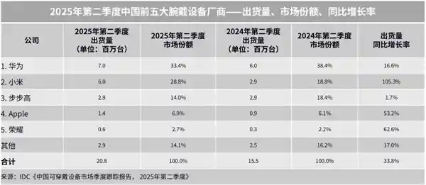 小米Q2腕带销量暴增2080万台，翻倍增长逼近华为新高度